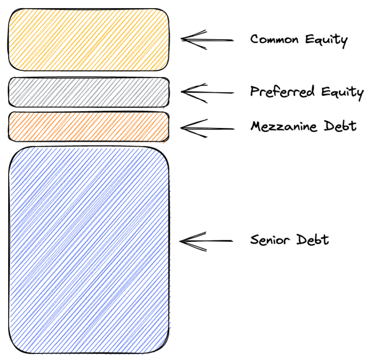 The Capital Stack Explained PropertyMetrics