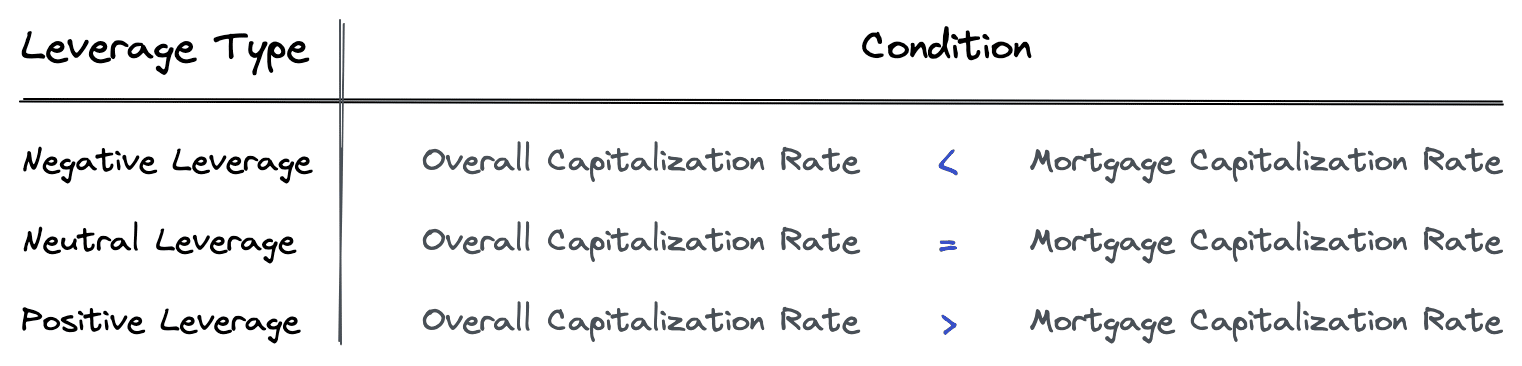 Negative leverage definition using cap rates