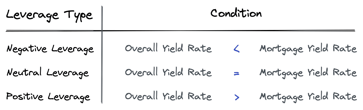 Negative leverage definition using yield rates