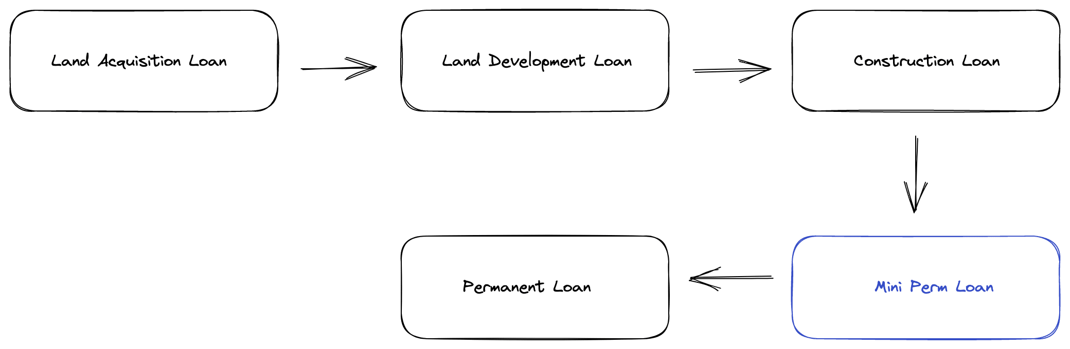 Mini perm loan