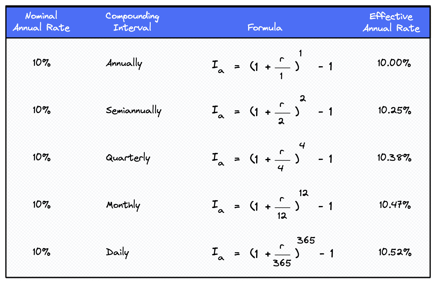 Nominal interest rate vs. effective interest rate compounding frequency