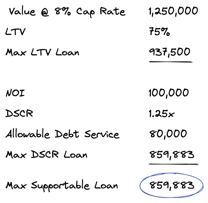LTV maximum loan analysis
