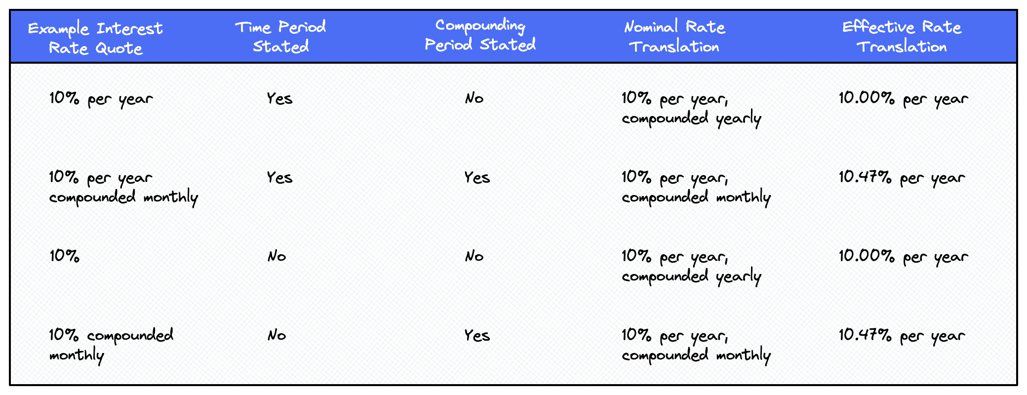 Nominal interest rate vs. effective interest rate