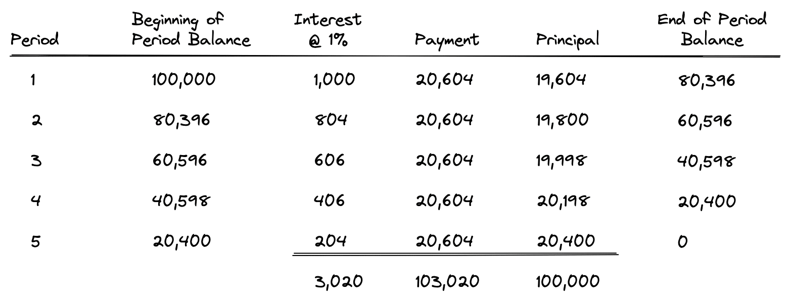 Loan amortization and internal rate of return