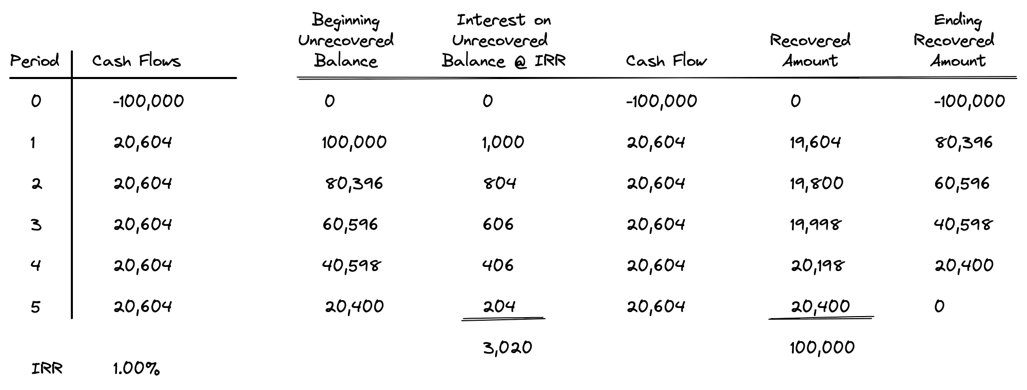 Internal rate of return nominal interest rate effective interest rate
