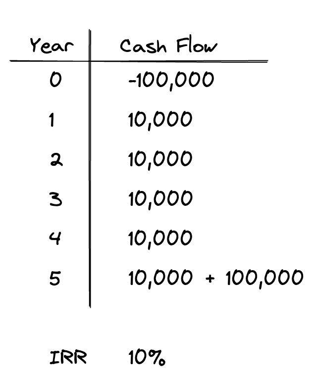 IRR Partitioning: Overall Cash Flows