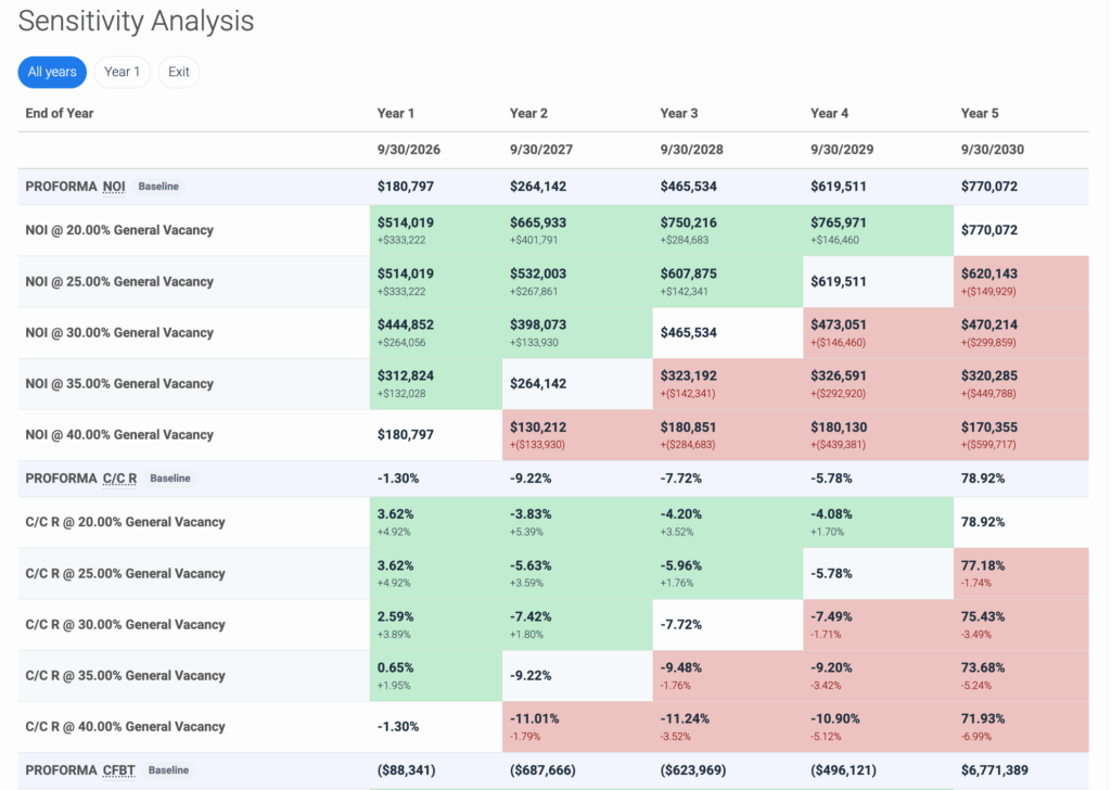 Commercial real estate sensitivity analysis