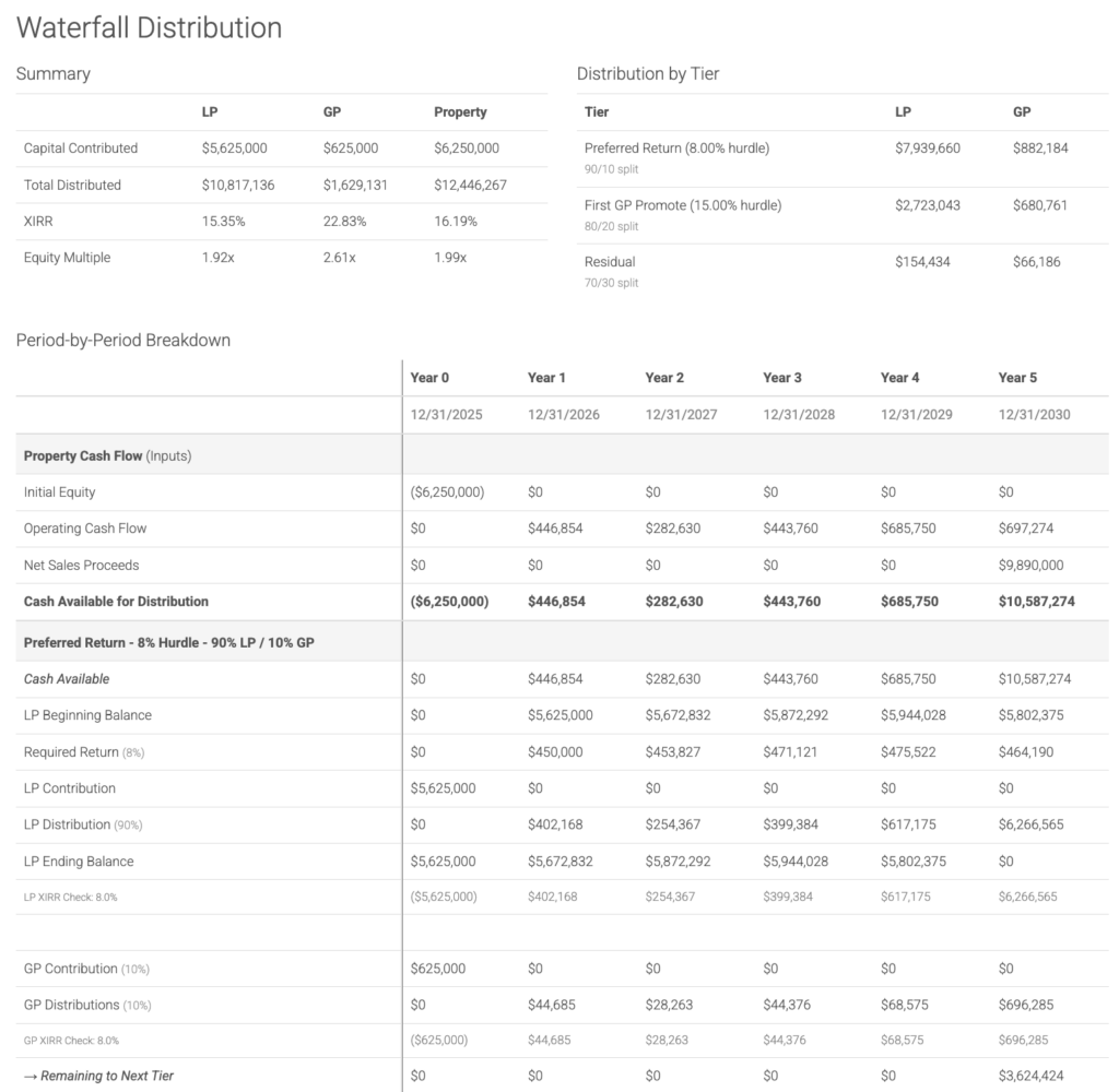 Equity waterfall model for commercial real estate