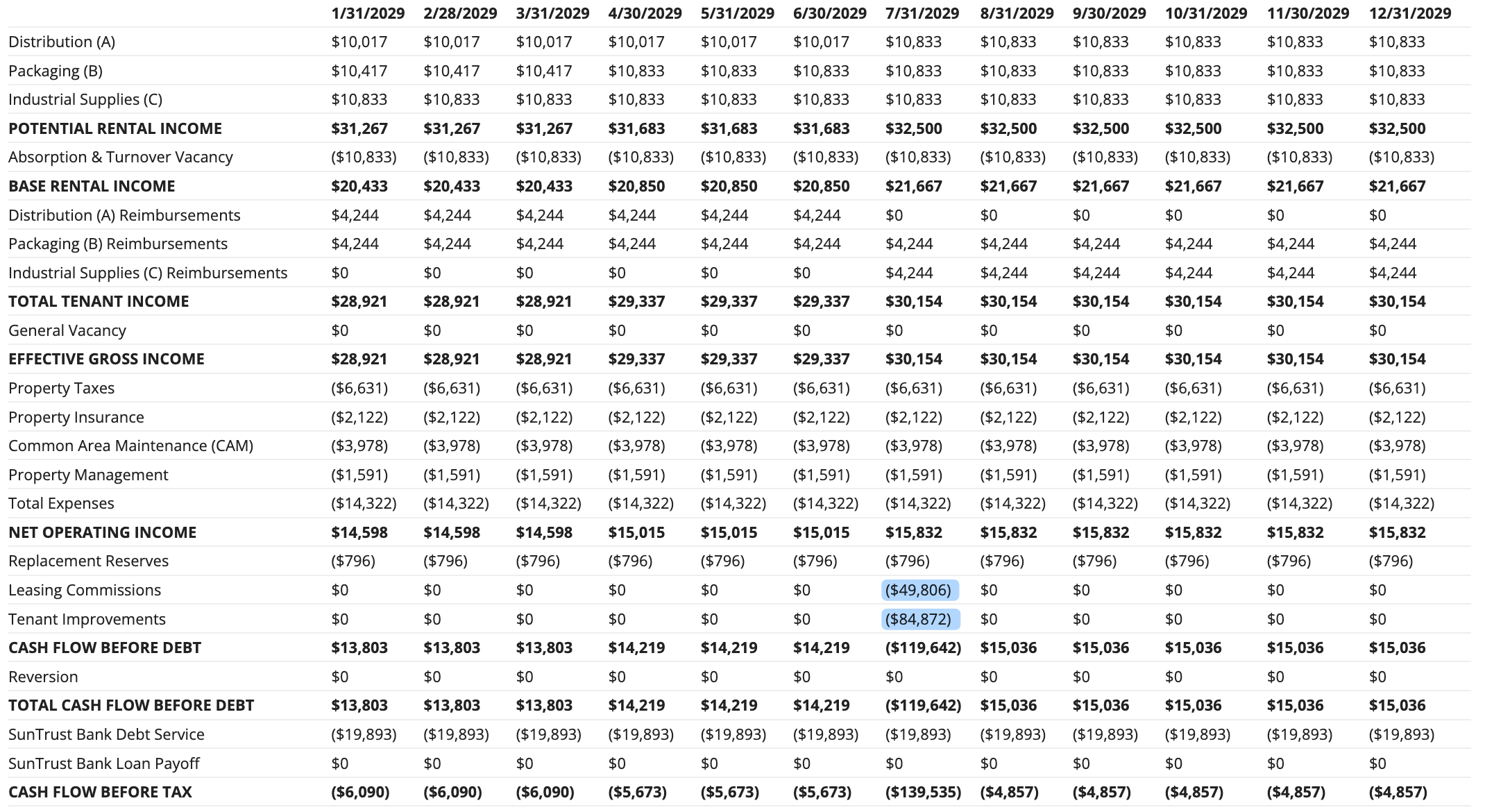 Oakview monthly cash flow in 2029 showing leasing commission and tenant improvements