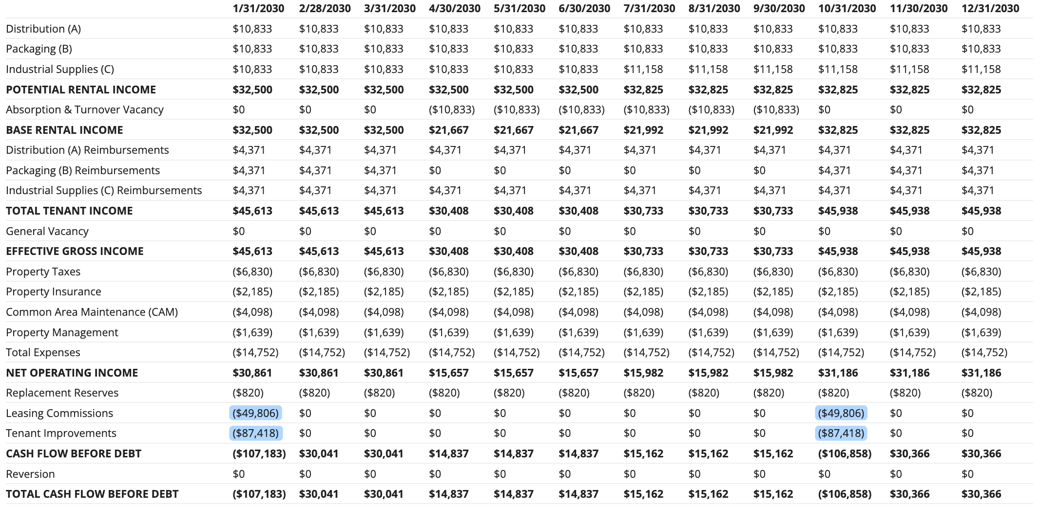 Oakview monthly proforma in 2030 showing leasing commissions and tenant improvements