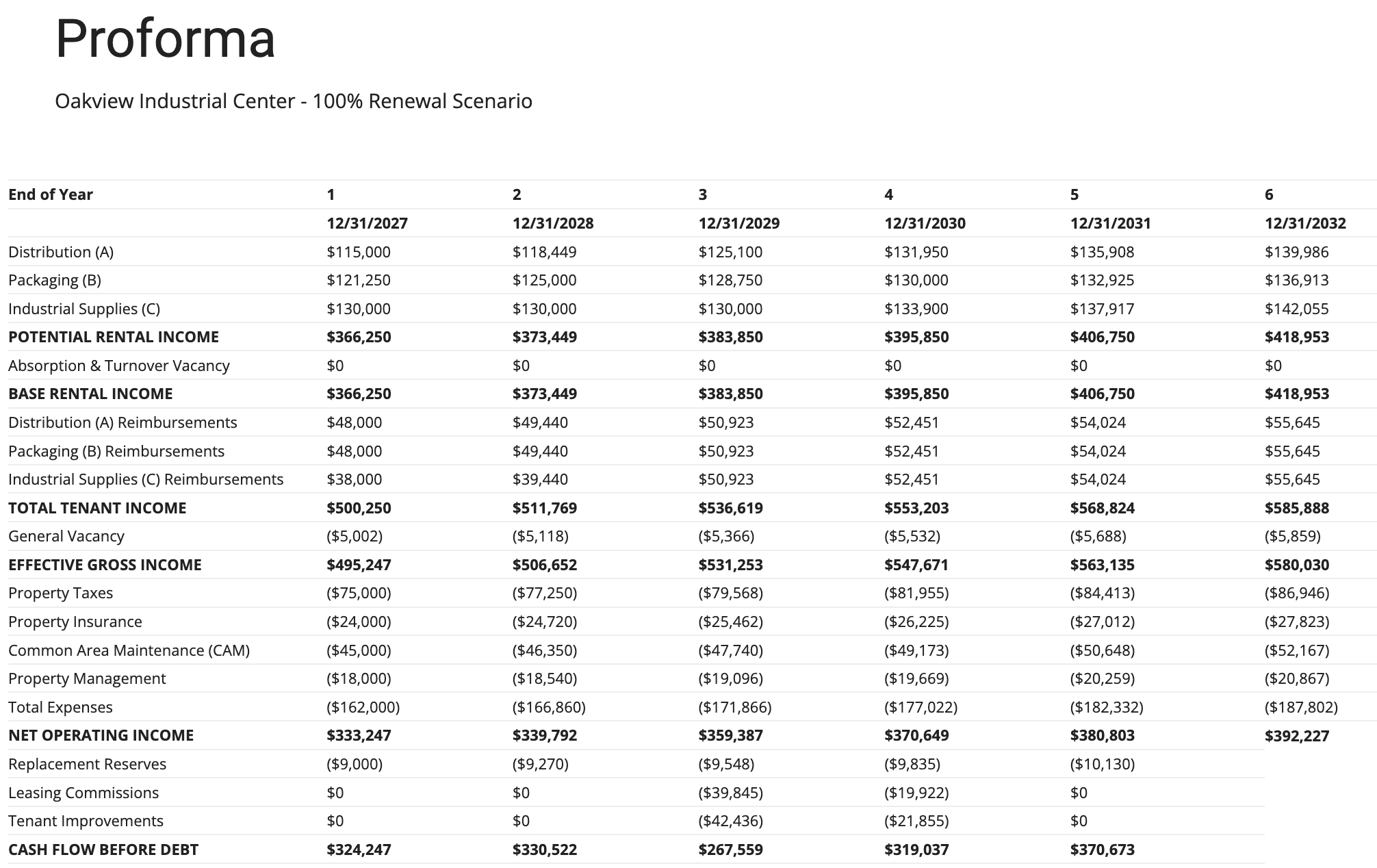 Oakview renewal proforma before debt.